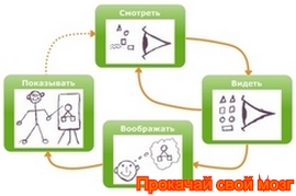 Практика визуального мышления